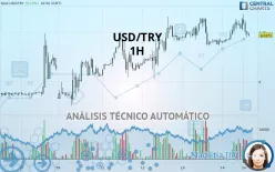 USD/TRY - 1H