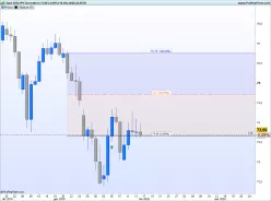 AUD/JPY - Daily