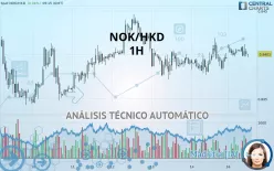 NOK/HKD - 1H