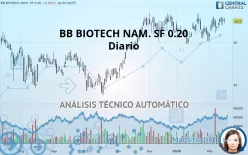 BB BIOTECH NAM. SF 0.20 - Diario