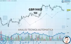 GBP/HKD - 1H