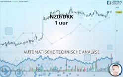 NZD/DKK - 1 uur