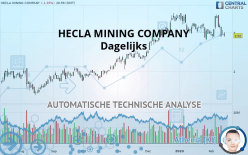 HECLA MINING COMPANY - Dagelijks