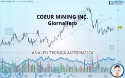 COEUR MINING INC. - Giornaliero