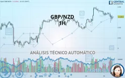 GBP/NZD - 1H