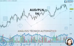 AUD/PLN - 1H