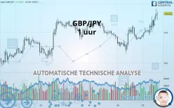 GBP/JPY - 1 uur