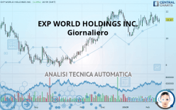EXP WORLD HOLDINGS INC. - Giornaliero
