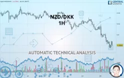 NZD/DKK - 1H