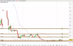 ZILLIQA - ZIL/USD - Hebdomadaire