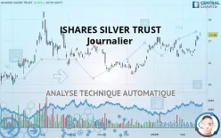 ISHARES SILVER TRUST - Journalier