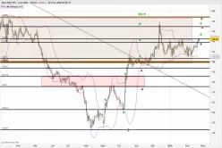 GBP/JPY - Giornaliero