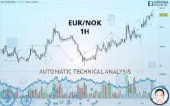 EUR/NOK - 1H