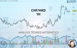 CHF/HKD - 1H