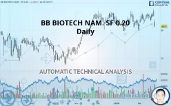 BB BIOTECH NAM. SF 0.20 - Daily