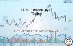 COEUR MINING INC. - Täglich