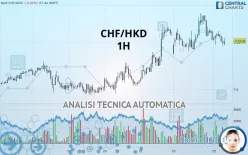 CHF/HKD - 1H