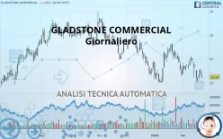 GLADSTONE COMMERCIAL - Giornaliero