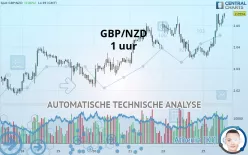 GBP/NZD - 1 uur