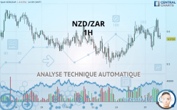 NZD/ZAR - 1H