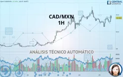 CAD/MXN - 1H