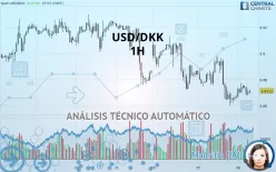 USD/DKK - 1H