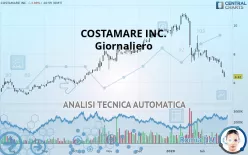 COSTAMARE INC. - Giornaliero