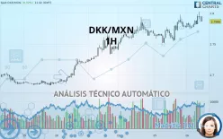 DKK/MXN - 1H