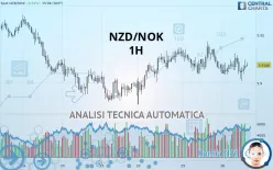 NZD/NOK - 1H
