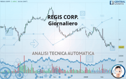 REGIS CORP. - Giornaliero