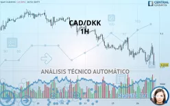 CAD/DKK - 1H