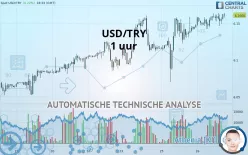 USD/TRY - 1 uur