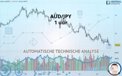 AUD/JPY - 1 uur