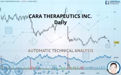 CARA THERAPEUTICS INC. - Daily