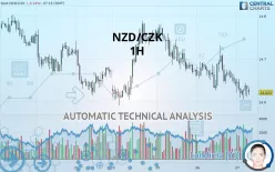 NZD/CZK - 1H