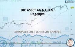 BRANICKS GROUP AG NA O.N. - Dagelijks