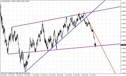 EUR/USD - Journalier