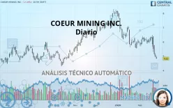 COEUR MINING INC. - Daily