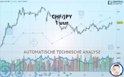 CHF/JPY - 1H