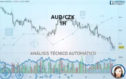 AUD/CZK - 1H