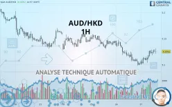 AUD/HKD - 1H