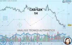 CAD/CZK - 1H