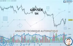 GBP/SEK - 1H