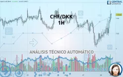 CHF/DKK - 1H