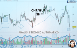 CHF/HUF - 1H