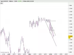 EUR/USD - 1 min.