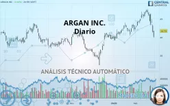 ARGAN INC. - Giornaliero