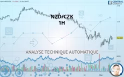 NZD/CZK - 1H