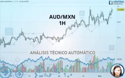 AUD/MXN - 1H