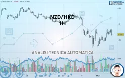 NZD/HKD - 1H